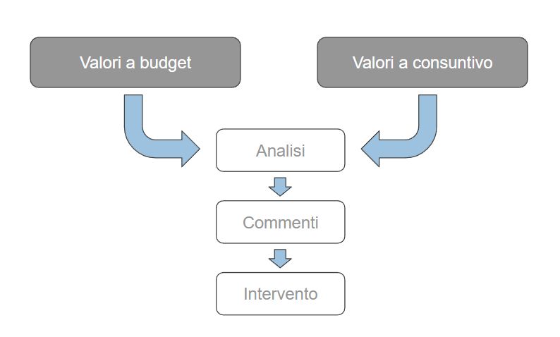 analisi scostamento schema